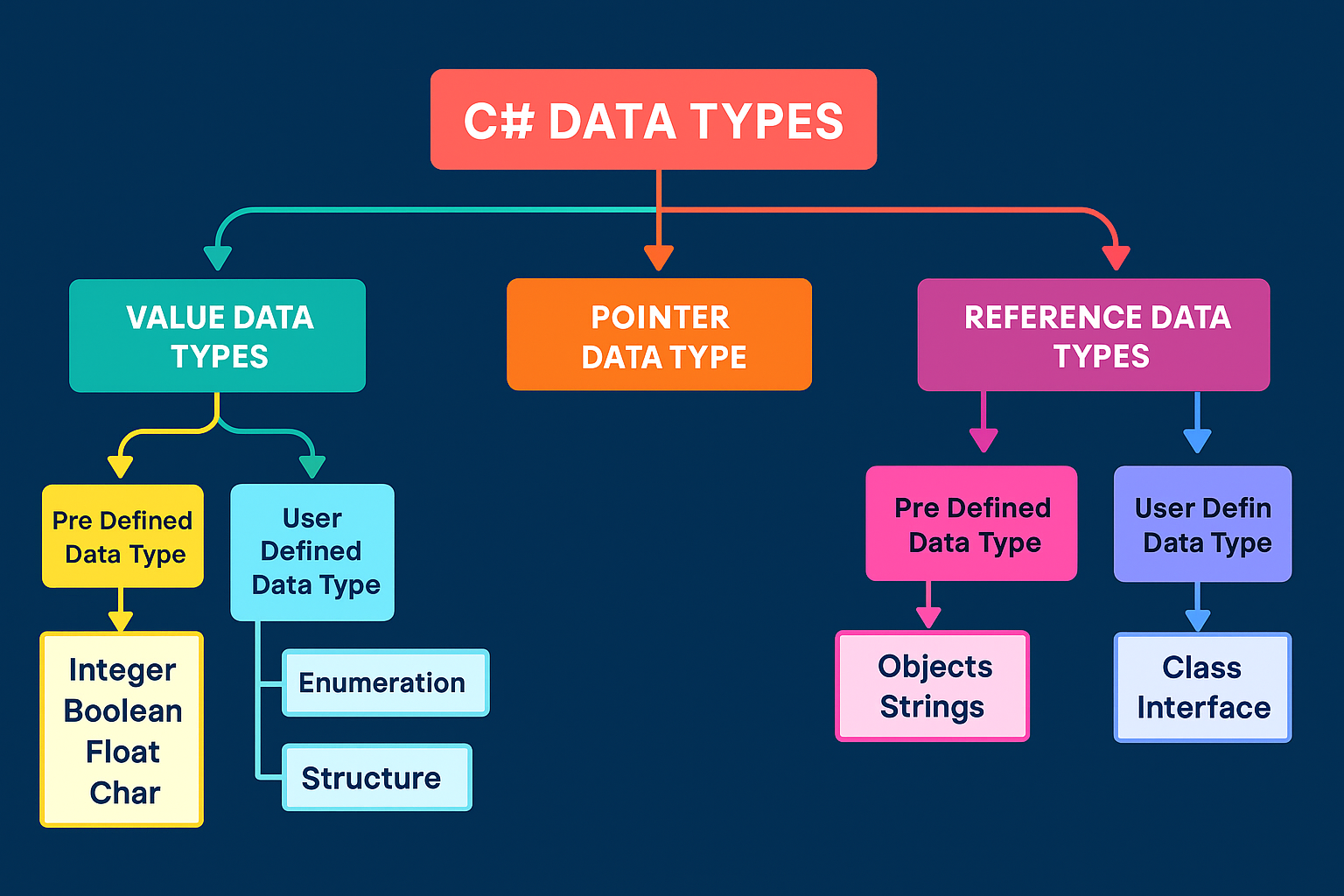 C# Data Types Diagram