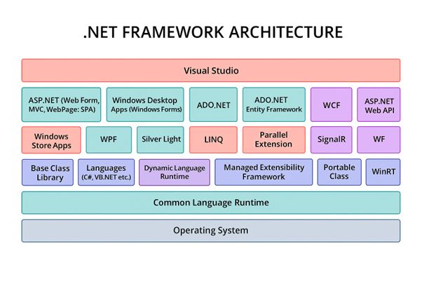 .NET Framework Architecture Diagram