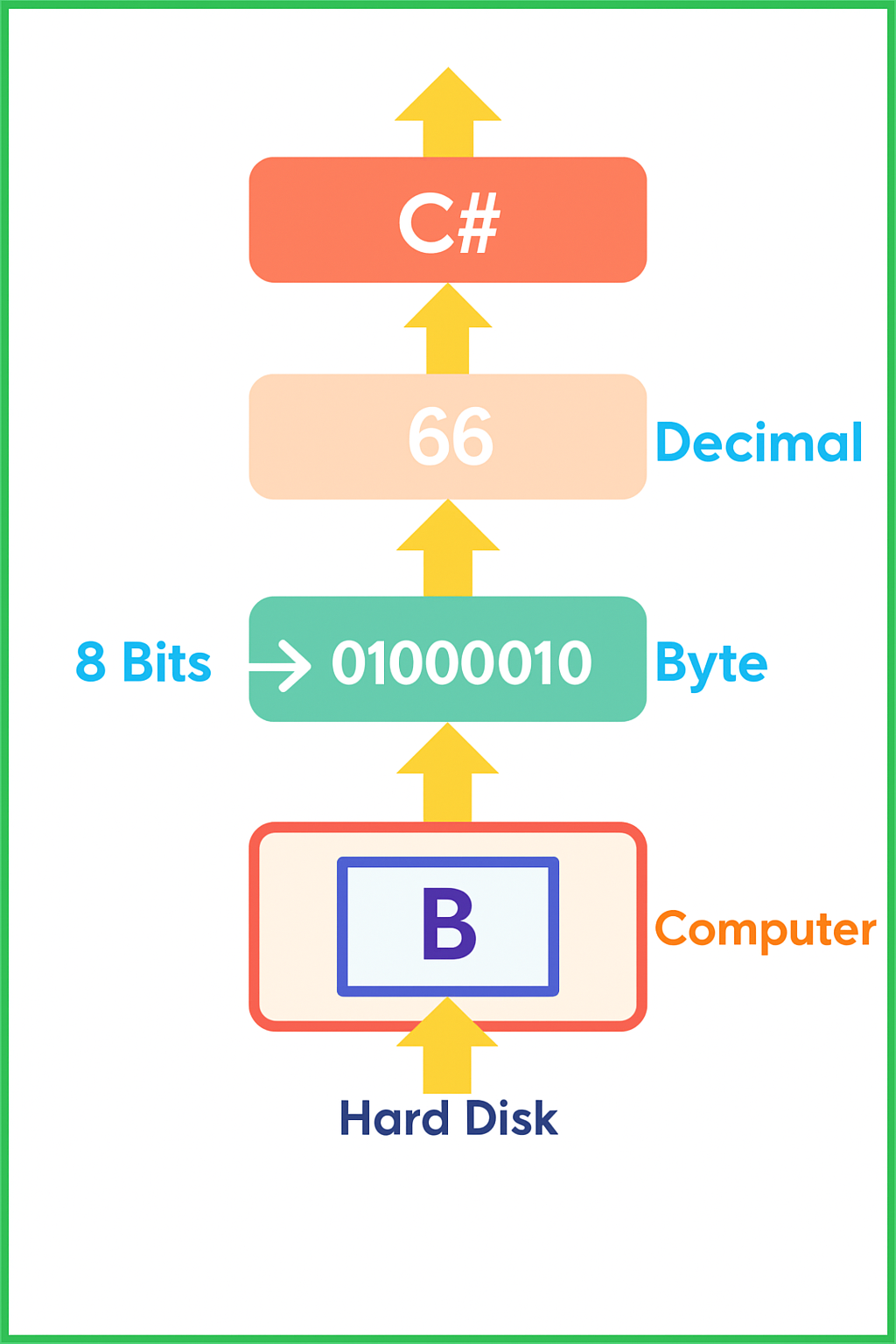 Data Representation in Memory